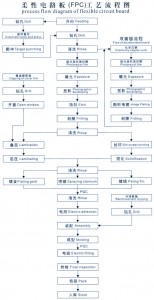 FPC柔性线路板的生产工艺图