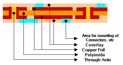 Double-sided FPC